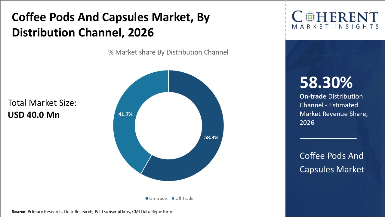 Coffee Pods And Capsules Market, By Distribution Channel Coffee Pods And Capsules Market, By Distribution Channel